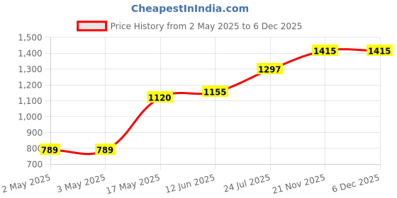 industrybuying.com SCHNEIDER ELECTRIC DIN Mounting Rail DIN RAIL, 35X7.5, FOR 300MM SBM SERIES, NSYAMRD30357SB schneider electric Price History Graph from 2 May 2025 to 5 Dec 2025