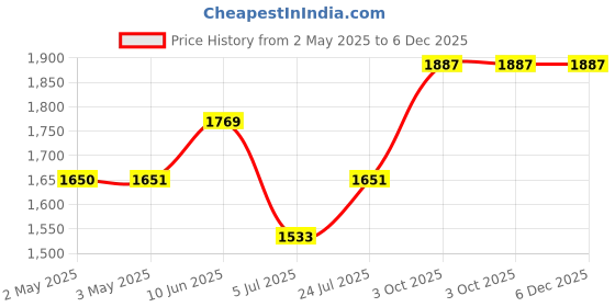 industrybuying.com SCHNEIDER ELECTRIC DIN Mounting Rail DIN RAIL, 35X7.5, FOR 500MM SBM SERIES, NSYAMRD50357SB schneider electric Price History Graph from 2 May 2025 to 5 Dec 2025