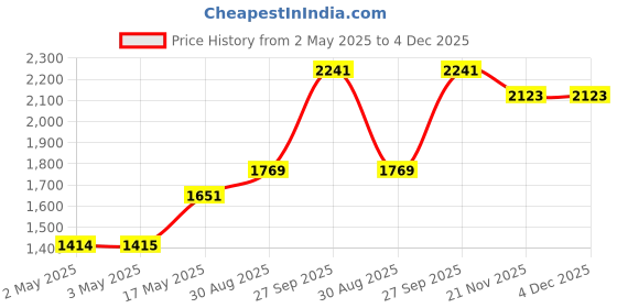industrybuying.com SCHNEIDER ELECTRIC DIN Mounting Rail DIN RAIL, ENCLOSURE, GALV STEEL, 0.98", NSYSDR200D schneider electric Price History Graph from 2 May 2025 to 4 Dec 2025