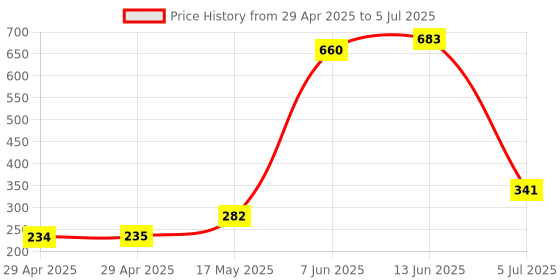 industrybuying.com SCHNEIDER ELECTRIC DIN Rail Terminal Blocks TERMINAL BLOCK, DIN RAIL, 2 POSITION, 24-8AWG, NSYTRV62 schneider electric Price History Graph from 29 Apr 2025 to 5 Jul 2025