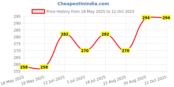 industrybuying.com SCHNEIDER ELECTRIC DIN Rail Terminal Blocks TERMINAL BLOCK, DIN RAIL, 2 POSITION, 26-10AWG, NSYTRV42 (Pack of 2) schneider electric Price History Graph from 18 May 2025 to 11 Oct 2025