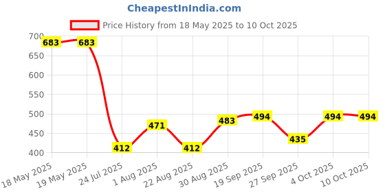 industrybuying.com SCHNEIDER ELECTRIC DIN Rail Terminal Blocks TERMINAL BLOCK, DIN RAIL, 4 POSITION, 26-10AWG, NSYTRV44 schneider electric Price History Graph from 18 May 2025 to 9 Oct 2025