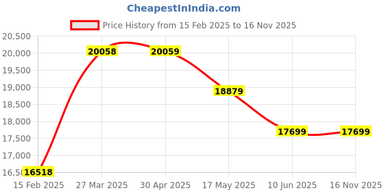 industrybuying.com Schneider Electric Discrete Input Module TM3-8 INPUTS SPRING schneider electric Price History Graph from 15 Feb 2025 to 16 Nov 2025