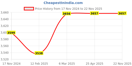 industrybuying.com Schneider Electric Door Mounting Kit for Graphic Keypad schneider electric Price History Graph from 17 Nov 2024 to 22 Nov 2025