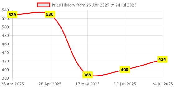 industrybuying.com SCHNEIDER ELECTRIC Earth / Ground Leads EARTHING LEAD, M6 LUG, 160MM, NSYEL166D6 schneider electric Price History Graph from 26 Apr 2025 to 12 Jun 2025