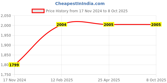 industrybuying.com Schneider Electric EasyPact TeSys LC1E 3 Pole Contactor 3 NO, LC1E2510Q7 schneider electric Price History Graph from 17 Nov 2024 to 8 Oct 2025