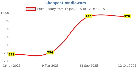 industrybuying.com Schneider Electric EasyPact TVS Power Contactor 3 Pole 25A AC-1, 9A AC-3 1NO 220 V AC LC1E0910M7 schneider electric Price History Graph from 16 Jan 2025 to 10 Oct 2025