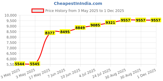 industrybuying.com SCHNEIDER ELECTRIC Emergency Stop Switches / E Stop CONTROL STATION E-STOP 1 NO+2 NC, XALK178G schneider electric Price History Graph from 3 May 2025 to 1 Dec 2025