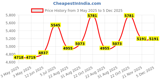 industrybuying.com SCHNEIDER ELECTRIC Emergency Stop Switches / E Stop EMERGENCY STOP SW, DPST-NC, 6A, 120VAC, XB5AS8444 schneider electric Price History Graph from 3 May 2025 to 5 Dec 2025