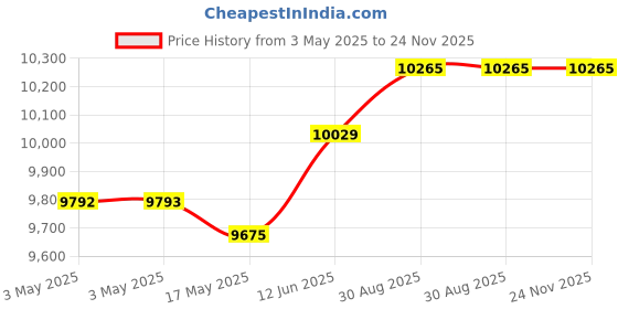 industrybuying.com SCHNEIDER ELECTRIC Emergency Stop Switches / E Stop EMERGENCY STOP SWITCH, DPST-NC, 120VAC, XB4BS8444 schneider electric Price History Graph from 3 May 2025 to 23 Nov 2025