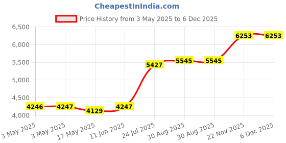 industrybuying.com SCHNEIDER ELECTRIC Emergency Stop Switches / E Stop EMERGENCY STOP SWITCH, SPST, 120VAC, XB5AS8445 schneider electric Price History Graph from 3 May 2025 to 5 Dec 2025