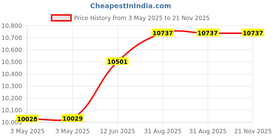 industrybuying.com SCHNEIDER ELECTRIC Emergency Stop Switches / E Stop EMERGENCY STOP SWITCH, SPST-NC, 120VAC, XB4BS8442 schneider electric Price History Graph from 3 May 2025 to 21 Nov 2025