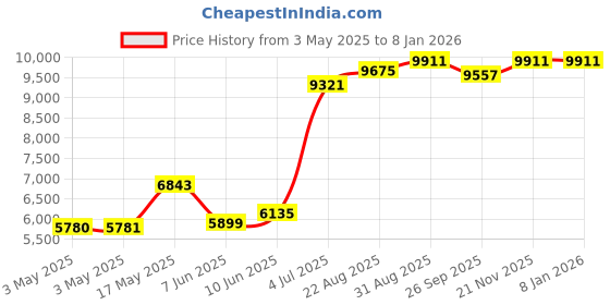 industrybuying.com SCHNEIDER ELECTRIC Emergency Stop Switches / E Stop EMERGENCY STOP SWITCH, SPST-NC, 120VAC, XB4BS9442 schneider electric Price History Graph from 3 May 2025 to 6 Jan 2026