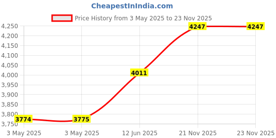 industrybuying.com SCHNEIDER ELECTRIC Emergency Stop Switches / E Stop EMERGENCY STOP SWITCH, SPST-NC, 120VAC, XB5AT842 schneider electric Price History Graph from 3 May 2025 to 22 Nov 2025