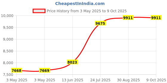 industrybuying.com SCHNEIDER ELECTRIC Emergency Stop Switches / E Stop EMERGENCY STOP SWITCH, SPST-NO/NC, 120V, XB4BS9445 schneider electric Price History Graph from 3 May 2025 to 9 Oct 2025