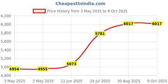 industrybuying.com SCHNEIDER ELECTRIC Emergency Stop Switches / E Stop EMERGENCY STOP SWITCH, SPST-NO/NC, 120V, XB4BT845 schneider electric Price History Graph from 3 May 2025 to 8 Oct 2025