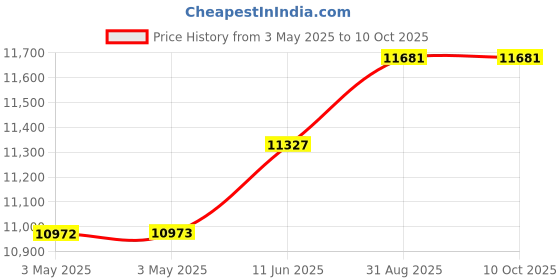 industrybuying.com SCHNEIDER ELECTRIC Emergency Stop Switches / E Stop EMERGENCY STOP SWITCH, SPST-NO/NC, XB4BS8445 schneider electric Price History Graph from 3 May 2025 to 10 Oct 2025