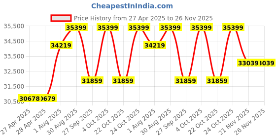 industrybuying.com SCHNEIDER ELECTRIC Energy Meters POWER METER, 3-PH, 100-415VAC, PANEL, METSEPM5100 schneider electric Price History Graph from 27 Apr 2025 to 26 Nov 2025