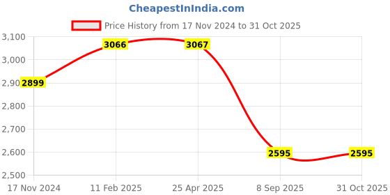 industrybuying.com Schneider Electric Extended Rotary Handle for Compact NSX 400/630, EasyPact CVS 400/630, LV432598T schneider electric Price History Graph from 17 Nov 2024 to 30 Oct 2025