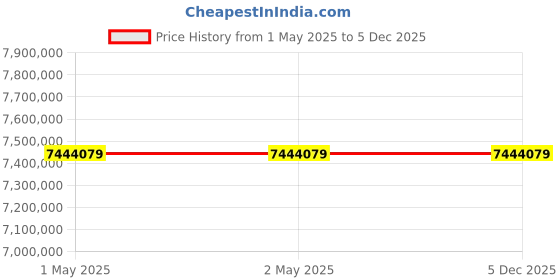 industrybuying.com Schneider Electric Floor Standing 380 to 480 V AC Power Conditioner, PCSP200D5IP31 schneider electric Price History Graph from 1 May 2025 to 4 Dec 2025