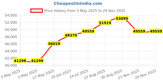 industrybuying.com SCHNEIDER ELECTRIC Foot Operated Switches FOOT SWITCH, DPST-NO/NC, 3A, 240V, XPEM711 schneider electric Price History Graph from 3 May 2025 to 28 Nov 2025