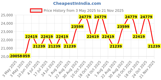 industrybuying.com SCHNEIDER ELECTRIC Fused Switches SWITCH, DISCONNECT FUSIBLE 3PST 30A 600V, GS1DU3. schneider electric Price History Graph from 3 May 2025 to 21 Nov 2025