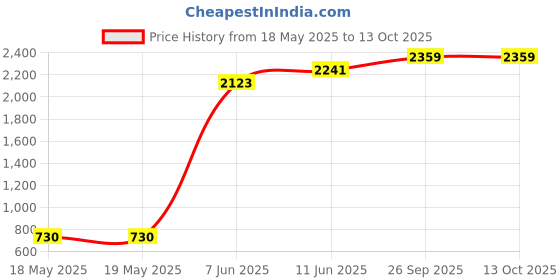 industrybuying.com SCHNEIDER ELECTRIC Fused Terminal Blocks TERMINAL BLOCK, FUSE, 2 POSITION, 26-10AWG, NSYTRV42SF5 schneider electric Price History Graph from 18 May 2025 to 12 Oct 2025