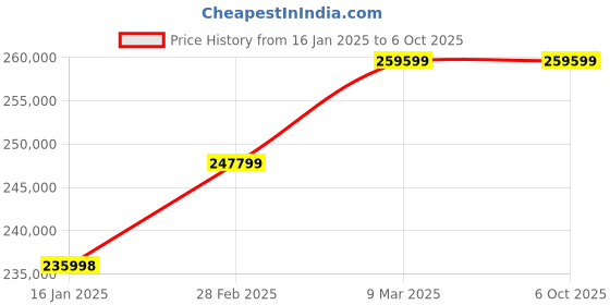 industrybuying.com Schneider Electric Harmony ST6 & STW6 304.8 mm TFT LCD Touch Screen HMI, HMISTW6600 schneider electric Price History Graph from 16 Jan 2025 to 6 Oct 2025