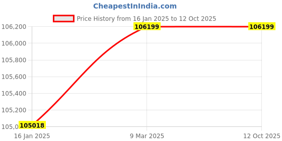 industrybuying.com Schneider Electric HMIDT 177.8 mm TFT Touch Screen HMI, HMIDT351 schneider electric Price History Graph from 16 Jan 2025 to 11 Oct 2025