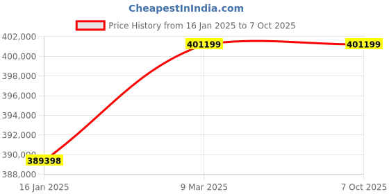 industrybuying.com Schneider Electric HMIPSOC 396.24 mm LED, TFT LCD Touch Screen HMI, HMIPSOC752D1W01 schneider electric Price History Graph from 16 Jan 2025 to 6 Oct 2025