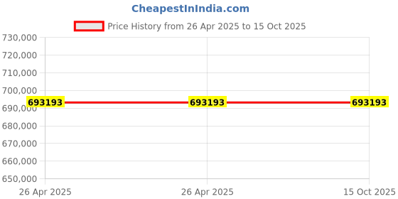 industrybuying.com Schneider Electric IM400 15-120 V Insulation Tester, IMD-IM400 schneider electric Price History Graph from 26 Apr 2025 to 14 Oct 2025