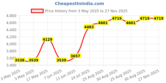 industrybuying.com SCHNEIDER ELECTRIC Industrial Pushbutton Switches ILLUM INDUSTRIAL PB SW, 6A/120V, RED, XB5AW34B5 schneider electric Price History Graph from 3 May 2025 to 27 Nov 2025