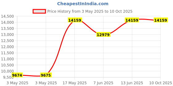 industrybuying.com SCHNEIDER ELECTRIC Industrial Pushbutton Switches PB SW, SPST-NO/NC, 6A, 120V, ORG, PANEL, XB4FW35B5. schneider electric Price History Graph from 3 May 2025 to 10 Oct 2025