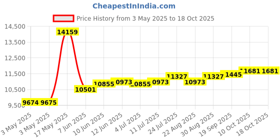 industrybuying.com SCHNEIDER ELECTRIC Industrial Pushbutton Switches PB SW, SPST-NO/NC, 6A, 120V, ORG, PANEL, XB4FW35M5. schneider electric Price History Graph from 3 May 2025 to 15 Oct 2025