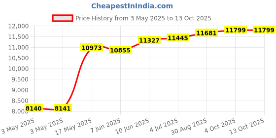 industrybuying.com SCHNEIDER ELECTRIC Industrial Pushbutton Switches PB SW, SPST-NO/NC, 6A, 120V, ORG, PANEL, XB5FW35B5. schneider electric Price History Graph from 3 May 2025 to 12 Oct 2025