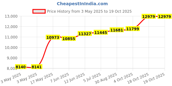 industrybuying.com SCHNEIDER ELECTRIC Industrial Pushbutton Switches PB SW, SPST-NO/NC, 6A, 120V, ORG, PANEL, XB5FW35G5. schneider electric Price History Graph from 3 May 2025 to 17 Oct 2025