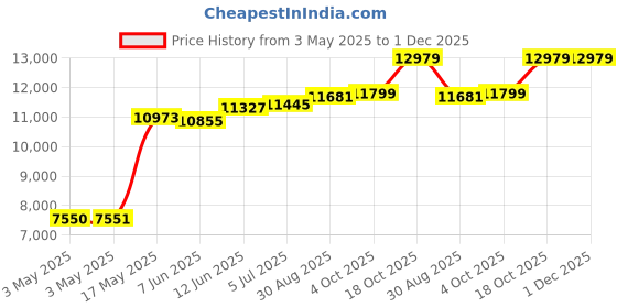 industrybuying.com SCHNEIDER ELECTRIC Industrial Pushbutton Switches PB SW, SPST-NO/NC, 6A, 120V, ORG, PANEL, XB5FW35M5. schneider electric Price History Graph from 3 May 2025 to 30 Nov 2025