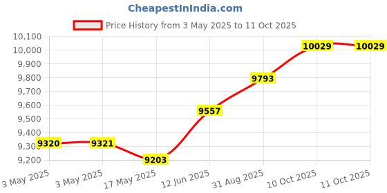 industrybuying.com SCHNEIDER ELECTRIC Industrial Pushbutton Switches PB SW, SPST-NO/NC, 6A, 120V, RED, PANEL, XB5FW34M5. schneider electric Price History Graph from 3 May 2025 to 10 Oct 2025