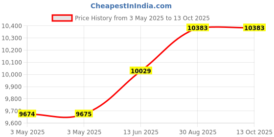 industrybuying.com SCHNEIDER ELECTRIC Industrial Pushbutton Switches PB SW, SPST-NO/NC, 6A, 120V, WHT, PANEL, XB4FW31B5. schneider electric Price History Graph from 3 May 2025 to 13 Oct 2025