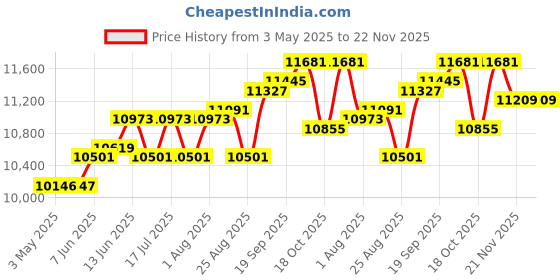industrybuying.com SCHNEIDER ELECTRIC Industrial Pushbutton Switches PB SW, SPST-NO/NC, 6A, 120V, WHT, PANEL, XB4FW31M5. schneider electric Price History Graph from 3 May 2025 to 21 Nov 2025