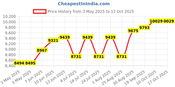 industrybuying.com SCHNEIDER ELECTRIC Industrial Pushbutton Switches PB SW, SPST-NO/NC, 6A, 120V, WHT, PANEL, XB5FW31M5. schneider electric Price History Graph from 3 May 2025 to 17 Oct 2025