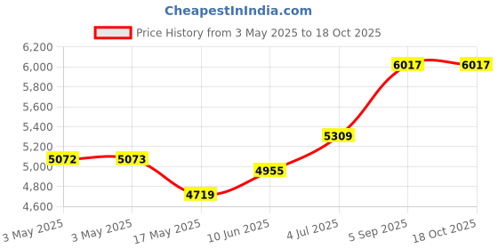 industrybuying.com SCHNEIDER ELECTRIC Industrial Pushbutton Switches PB SWITCH, ILLUM, NO/NC, 6A, 120V, WHITE, XB5AW73731B5 schneider electric Price History Graph from 3 May 2025 to 18 Oct 2025