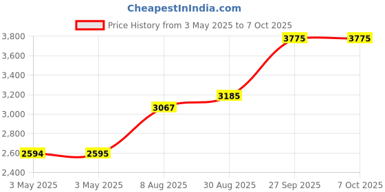 industrybuying.com SCHNEIDER ELECTRIC Industrial Pushbutton Switches PB SWITCH, ILLUM, SPDT, 1.5A, GREEN, XB6EDW3B1P schneider electric Price History Graph from 3 May 2025 to 6 Oct 2025