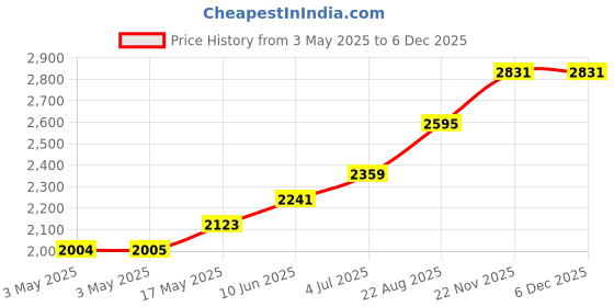 industrybuying.com SCHNEIDER ELECTRIC Industrial Pushbutton Switches PB SWITCH, SPDT, 1.5A, 120V, XB6EAW3B1P schneider electric Price History Graph from 3 May 2025 to 4 Dec 2025