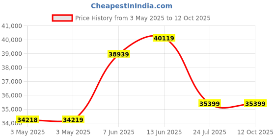 industrybuying.com SCHNEIDER ELECTRIC Industrial Pushbutton Switches PB SWITCH, SPDT, PUSH-PULL, RED, 9001SKR9P35RH13 schneider electric Price History Graph from 3 May 2025 to 11 Oct 2025