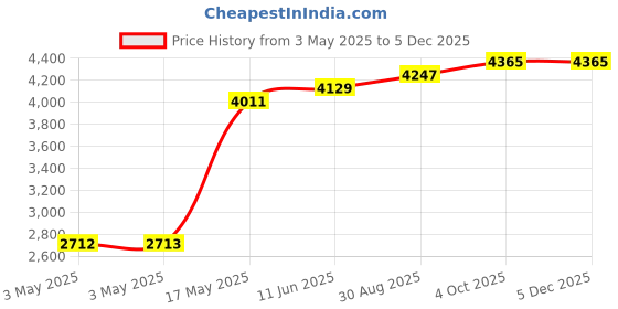 industrybuying.com SCHNEIDER ELECTRIC Industrial Pushbutton Switches PB SWITCH, SPST-NC, 6A, 120V, RED, PANEL, XB5FL42 schneider electric Price History Graph from 3 May 2025 to 4 Dec 2025