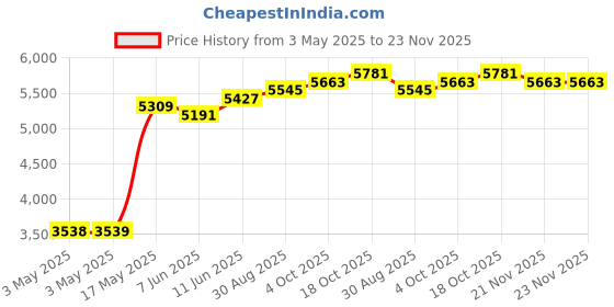 industrybuying.com SCHNEIDER ELECTRIC Industrial Pushbutton Switches PB SWITCH, SPST-NC, 6A, 120V, RED, PANEL, XB5FL4322 schneider electric Price History Graph from 3 May 2025 to 23 Nov 2025