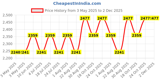 industrybuying.com SCHNEIDER ELECTRIC Industrial Pushbutton Switches PB SWITCH, SPST-NO, 3A, 240V, WHT, PANEL, XB5FA11 schneider electric Price History Graph from 3 May 2025 to 2 Dec 2025