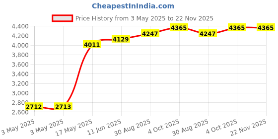 industrybuying.com SCHNEIDER ELECTRIC Industrial Pushbutton Switches PB SWITCH, SPST-NO, 6A, 120V, BLK, PANEL, XB5FA21 schneider electric Price History Graph from 3 May 2025 to 22 Nov 2025