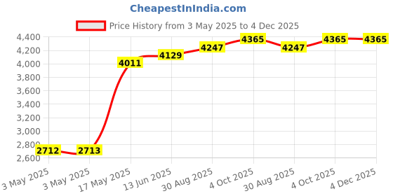 industrybuying.com SCHNEIDER ELECTRIC Industrial Pushbutton Switches PB SWITCH, SPST-NO, 6A, 120V, YEL, PANEL, XB5FA51 schneider electric Price History Graph from 3 May 2025 to 4 Dec 2025
